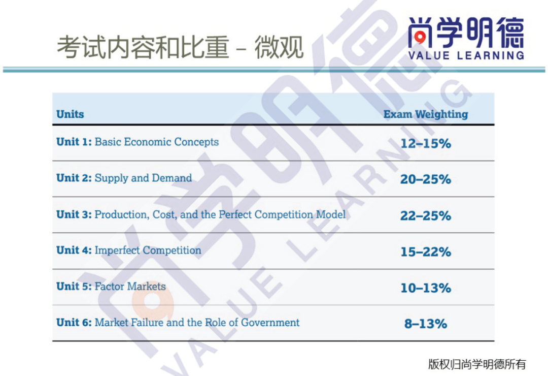 2024AP備考 | AP微觀經濟考試，各單元重難點及備考計劃建議！