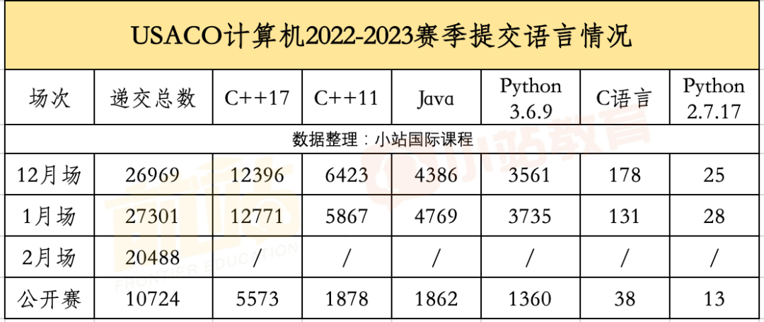 免費無門檻，被MIT力薦的USACO計算機競賽，2023-2024賽季安排正式公布啦！