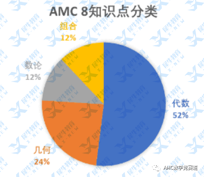 2024年AMC8數學競賽題目新變化：代數/幾何/數論/組合新題型解析！