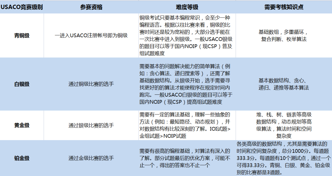 12月15日USACO競賽第一場開考！附考試新規/報名流程完整版/課程培訓.