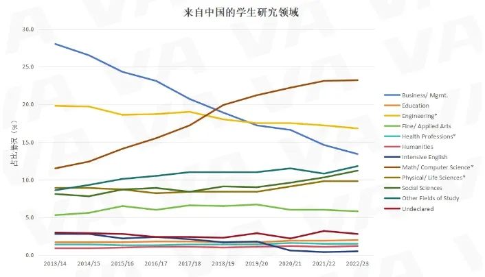 深挖近十年留學數據| 中國學生申英漲幅達186%！美國卻沒增減，為(wei) 何差距這麽(me) 大？