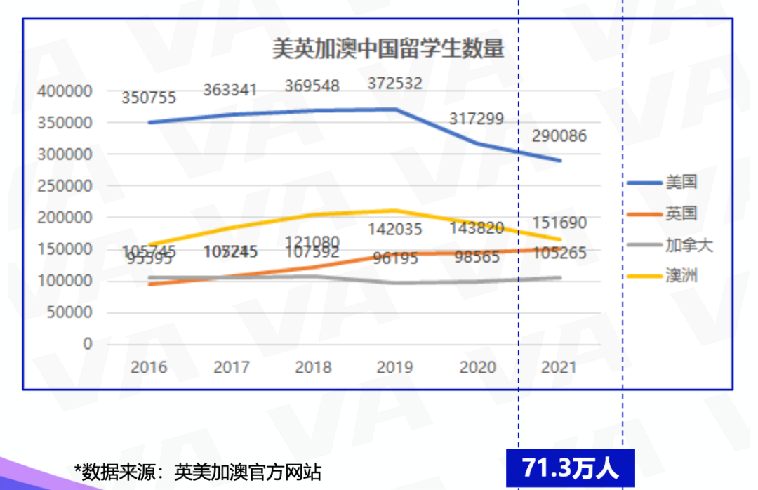 深挖近十年留學數據| 中國學生申英漲幅達186%！美國卻沒增減，為(wei) 何差距這麽(me) 大？