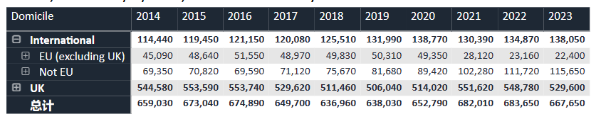 深挖近十年留學數據| 中國學生申英漲幅達186%！美國卻沒增減，為(wei) 何差距這麽(me) 大？