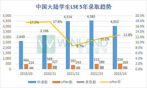 LSE公布2023本科完整錄取數據！最終錄取率隻有6.8%？“申爆”的十大專(zhuan) 業(ye) 是哪些？
