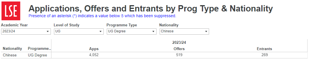 LSE公布2023本科完整錄取數據！最終錄取率隻有6.8%？“申爆”的十大專(zhuan) 業(ye) 是哪些？