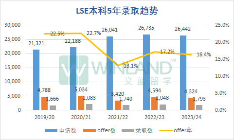 LSE公布2023本科完整錄取數據！最終錄取率隻有6.8%？“申爆”的十大專(zhuan) 業(ye) 是哪些？