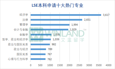 LSE公布2023本科完整錄取數據！最終錄取率隻有6.8%？“申爆”的十大專(zhuan) 業(ye) 是哪些？