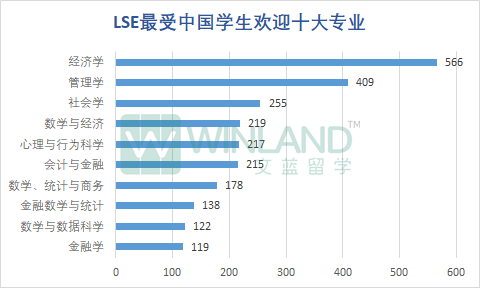 LSE公布2023本科完整錄取數據！最終錄取率隻有6.8%？“申爆”的十大專(zhuan) 業(ye) 是哪些？