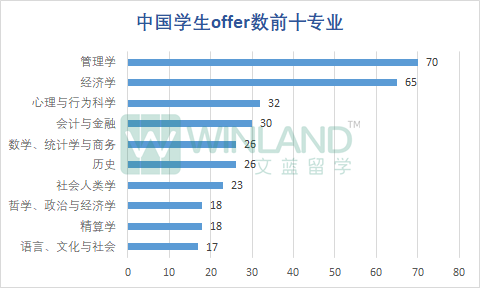 LSE公布2023本科完整錄取數據！最終錄取率隻有6.8%？“申爆”的十大專(zhuan) 業(ye) 是哪些？