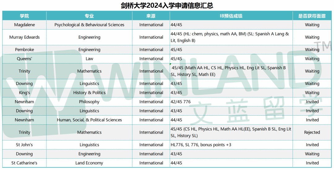 2024 Fall申請英國牛劍G5的學生，IB成績都多高？預估40分可不太行……