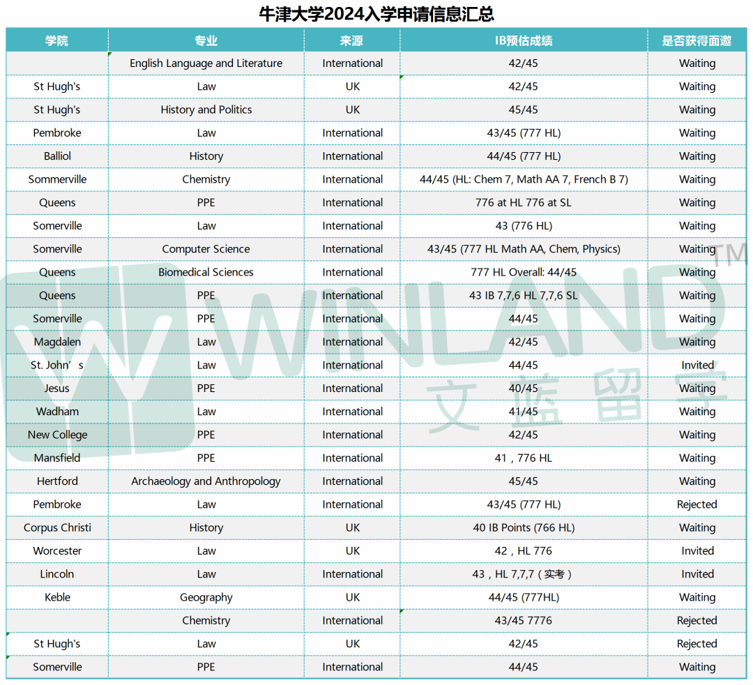 2024 Fall申請英國牛劍G5的學生，IB成績都多高？預估40分可不太行……
