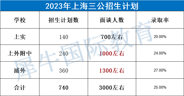 衝(chong) 上海三公的簡曆要這樣寫(xie) ！三公上岸備考課程