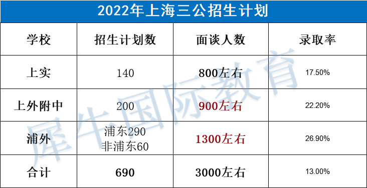 衝(chong) 上海三公的簡曆要這樣寫(xie) ！三公上岸備考課程