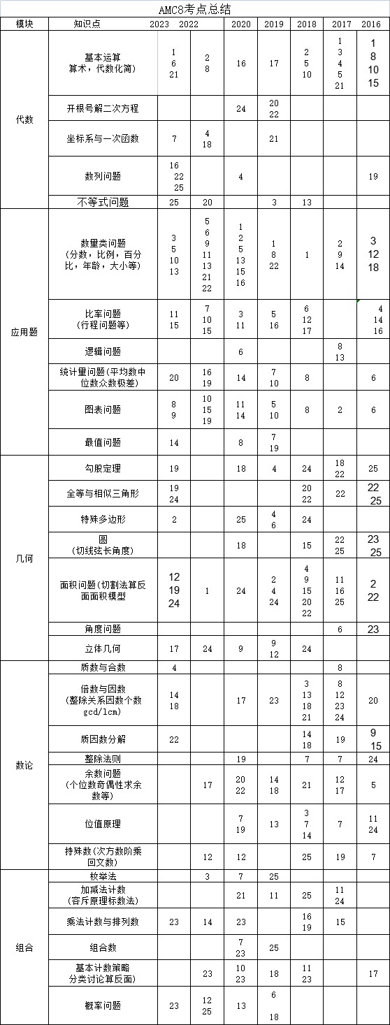 AMC8曆年考點總結，AMC8數學競賽公式定理PDF電子版