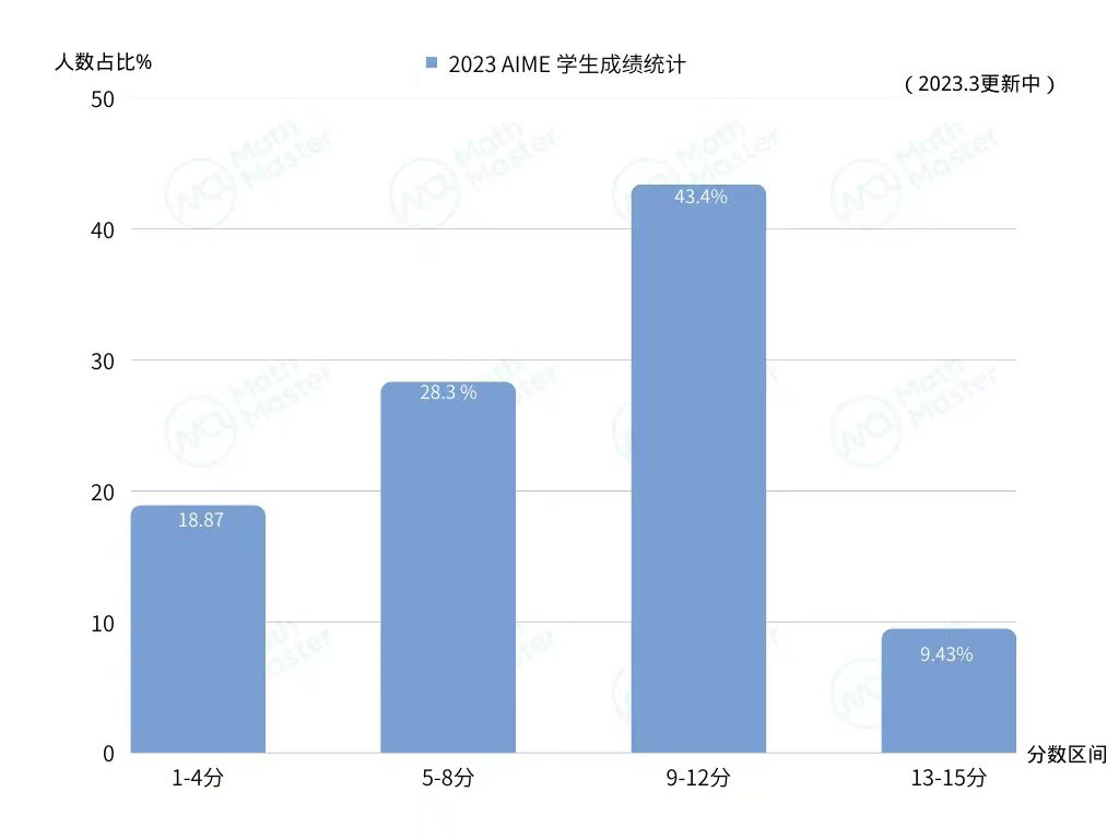 AIME衝(chong) 刺拿高分？查收這份選課指南！