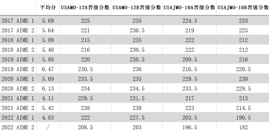 AIME競賽如何報名？2024AIME競賽備考建議，附AIME真題