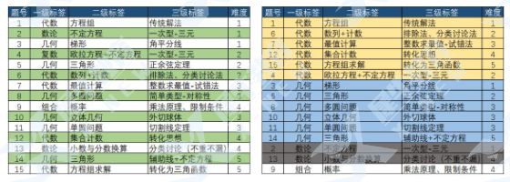AIME競賽如何報名？2024AIME競賽備考建議，附AIME真題