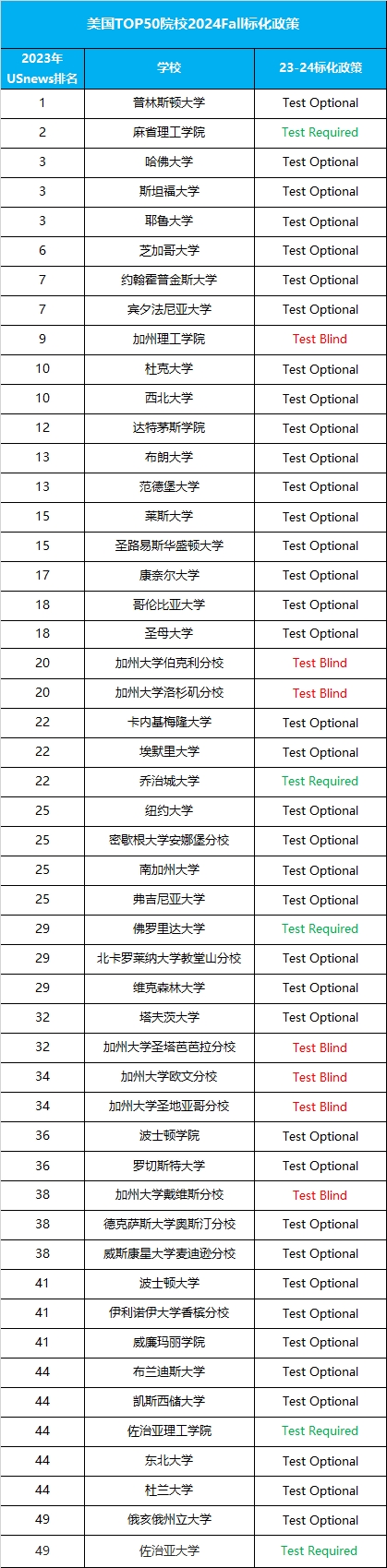 美本申請降低標化要求，可以不交SAT/ACT躺平嗎？