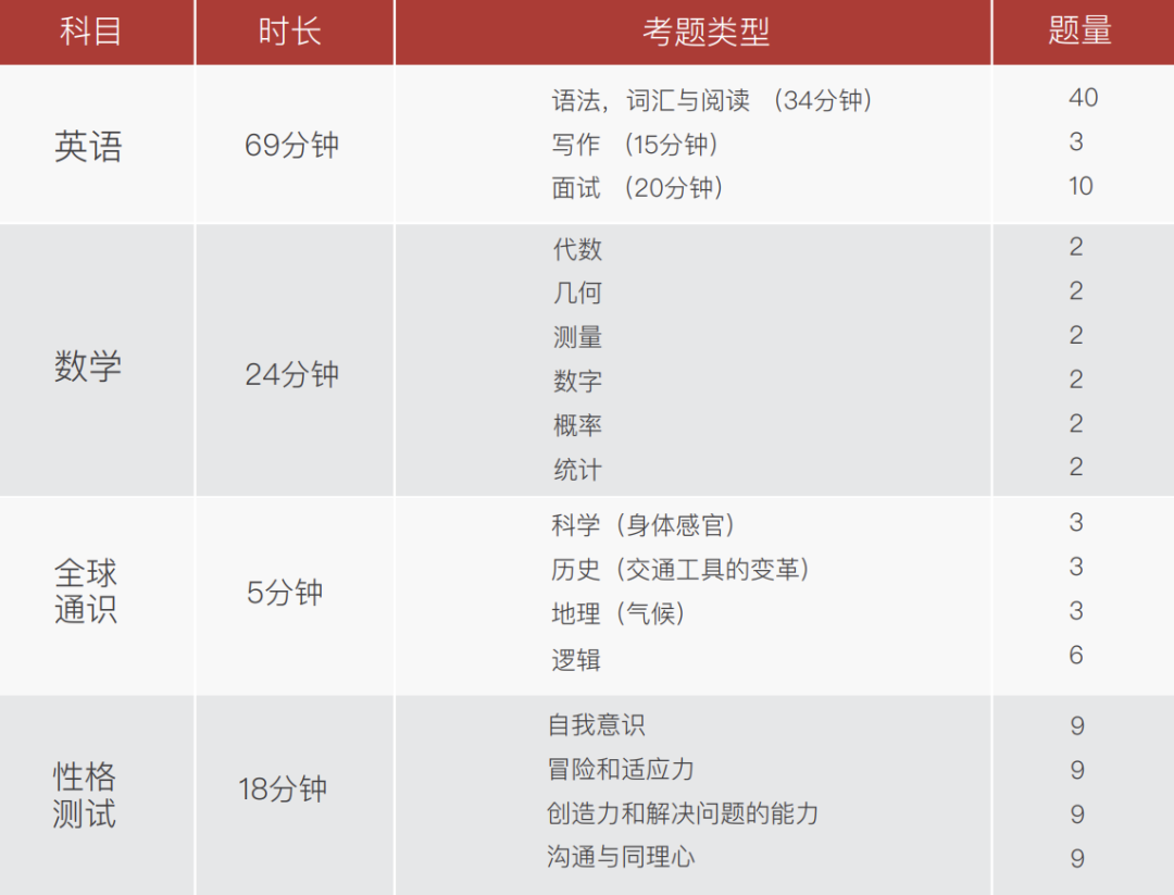 香港國際“神校”漢基的入場券！IDAT入學測試到底考什麽(me) 