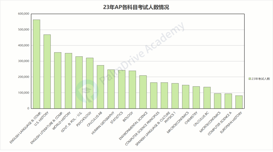 每年有56萬(wan) 人報考！全球最熱門的三大AP科目竟然是這些？（附5分建議）