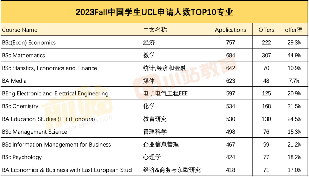 UCL官宣2023Fall中國學生本科錄取數據，居然有專(zhuan) 業(ye) 錄取率高達93%！