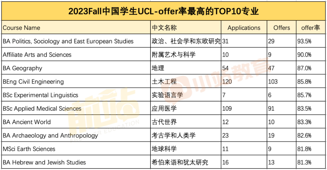 UCL官宣2023Fall中國學生本科錄取數據，居然有專(zhuan) 業(ye) 錄取率高達93%！