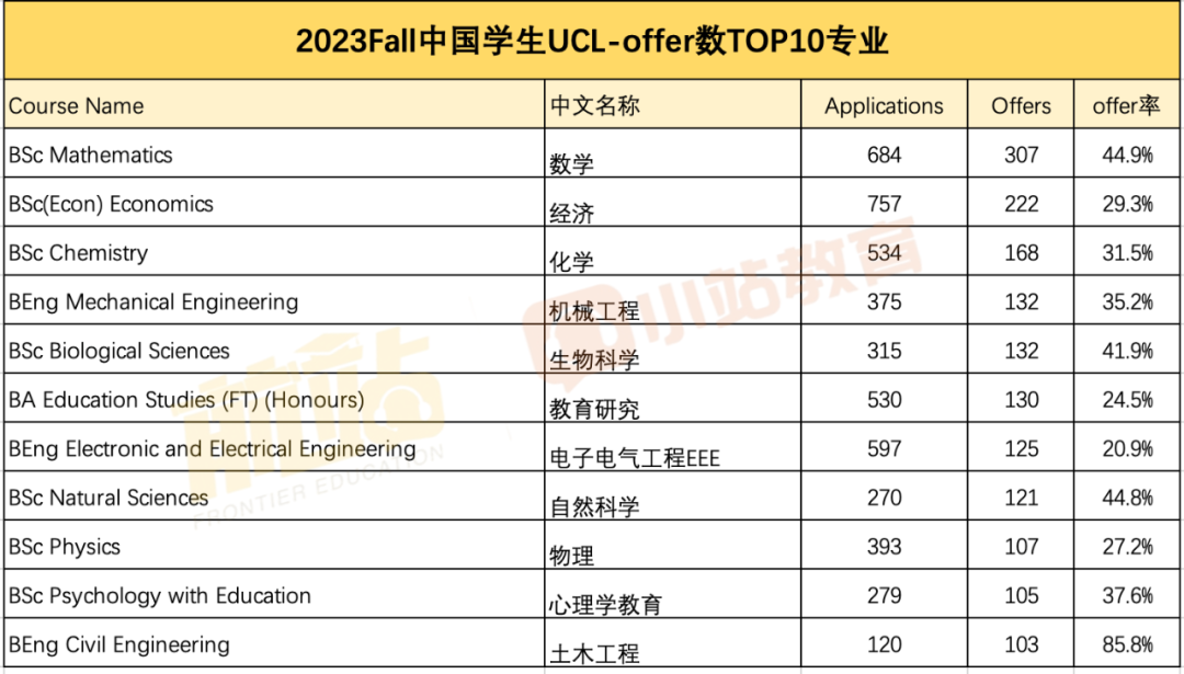 UCL官宣2023Fall中國學生本科錄取數據，居然有專(zhuan) 業(ye) 錄取率高達93%！
