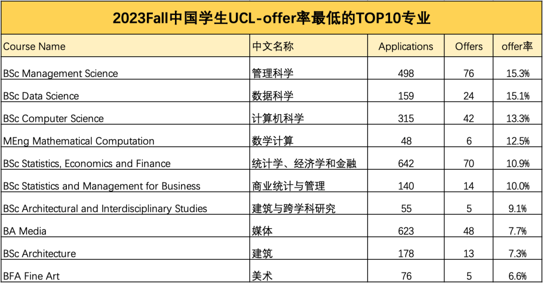 UCL官宣2023Fall中國學生本科錄取數據，居然有專(zhuan) 業(ye) 錄取率高達93%！