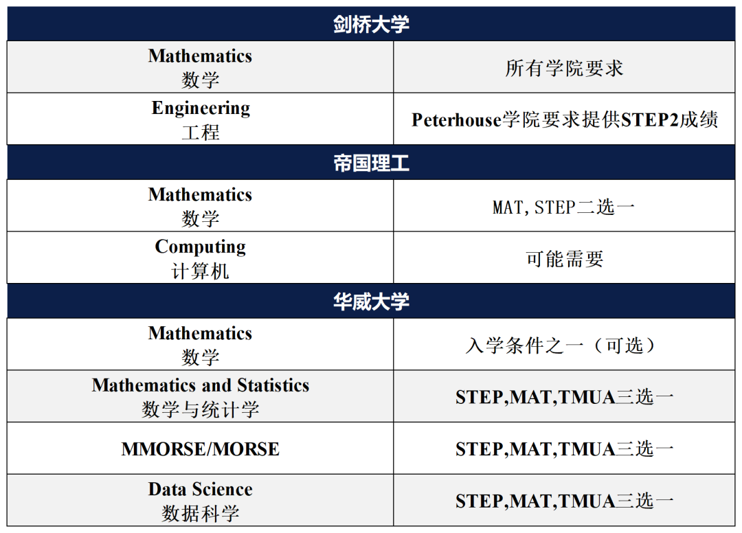數學Offer利器STEP，什麽(me) 時候開始準備？
