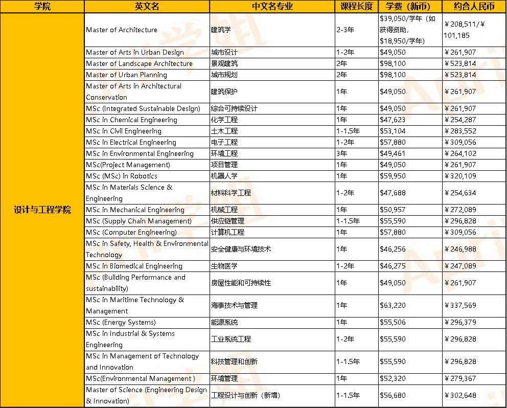 新加坡國立大學讀研一年需要多少錢啊？