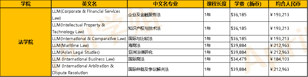 新加坡國立大學讀研一年需要多少錢啊？