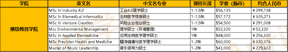 新加坡國立大學讀研一年需要多少錢啊？