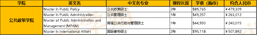 新加坡國立大學讀研一年需要多少錢啊？