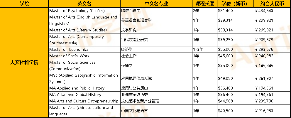 新加坡國立大學讀研一年需要多少錢啊？