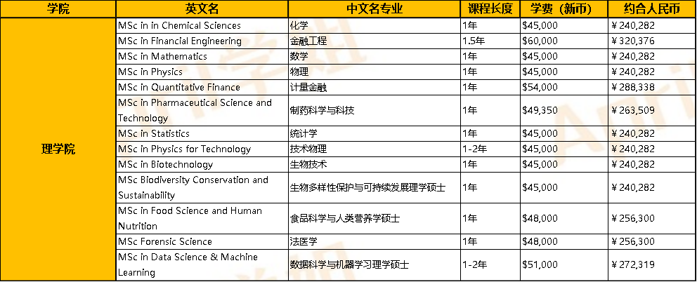 新加坡國立大學讀研一年需要多少錢啊？
