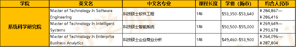 新加坡國立大學讀研一年需要多少錢啊？
