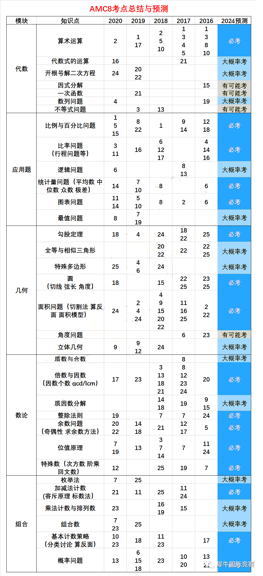 AMC8競賽考多少分才有用？2024年AMC8考點預測！