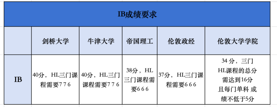 秋招進行時....其實，選擇A-level/IB/AP也是一大難題啊！