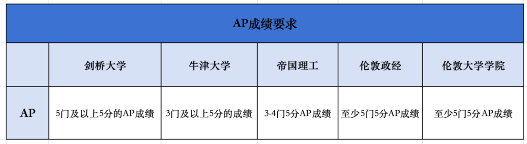秋招進行時....其實，選擇A-level/IB/AP也是一大難題啊！