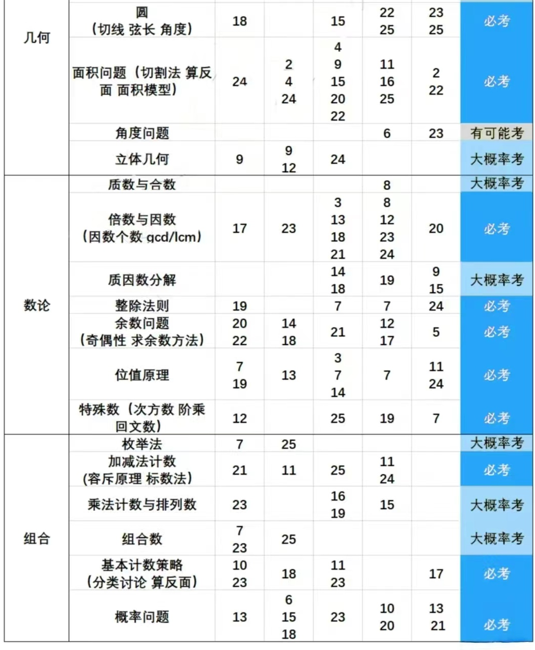 AMC8數學競賽考前最後衝(chong) 刺，應該怎麽(me) 做？ | 附備考資料和課程輔導！
