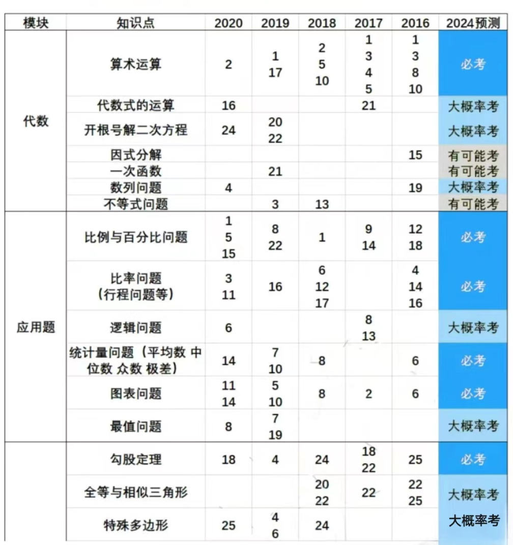 AMC8數學競賽考前最後衝(chong) 刺，應該怎麽(me) 做？ | 附備考資料和課程輔導！