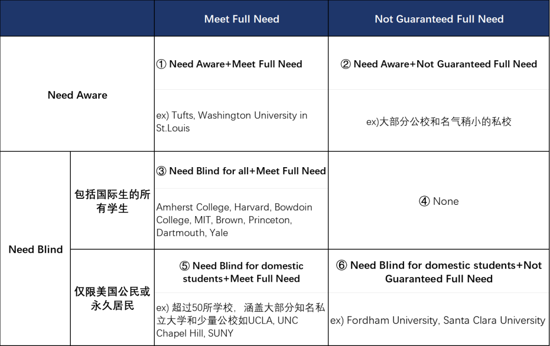 一文講透美國大學助學金Financial Aid申請策略