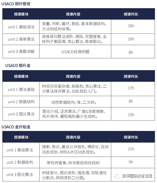 USACO晉級規則是什麽(me) ？USACO銅/銀/金/鉑金都考察哪些算法？USACO考前培訓