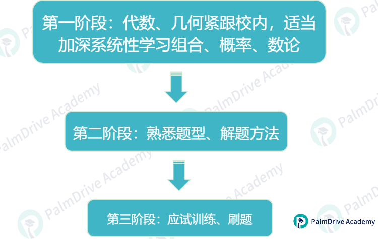 AMC數學競賽把娃“卷”沒了？衝(chong) 刺Top30還有必要參加AMC嗎？