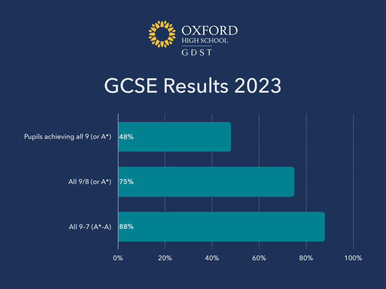 2023年《私立學校家長》最佳私立女子學校獎 Oxford High School GDST