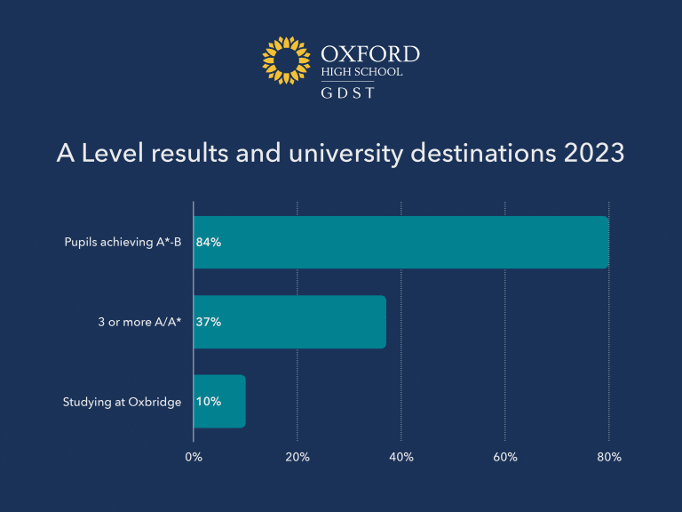 2023年《私立學校家長》最佳私立女子學校獎 Oxford High School GDST