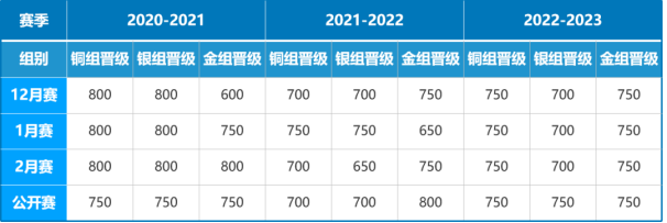USACO開賽倒計時，報名流程&成績查詢一文詳解！