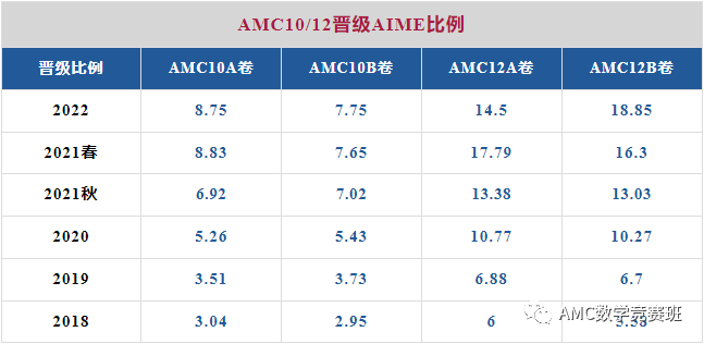 AIME數學競賽7分含金量高不高？AMC12數學競賽拿到前1%有用嗎
