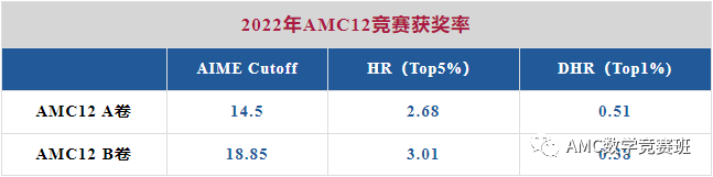 AIME數學競賽7分含金量高不高？AMC12數學競賽拿到前1%有用嗎