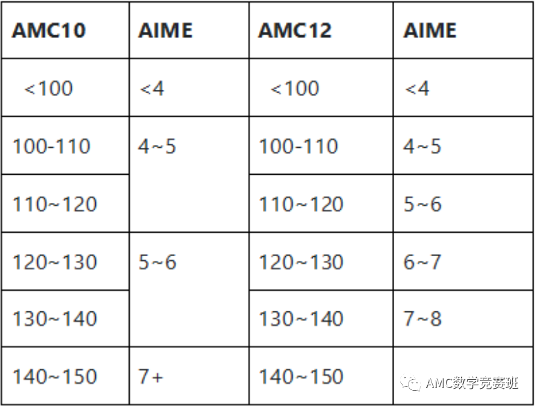 AIME數學競賽7分含金量高不高？AMC12數學競賽拿到前1%有用嗎